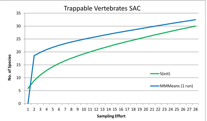 Figure 8: Species Accumulation Curve for Observed Avifauna 