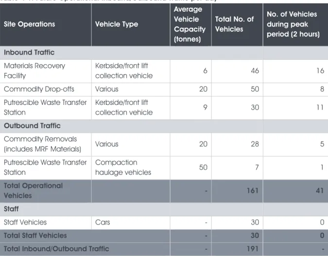 Table  4-1  sets  out  the  anticipated  daily  vehicle  movements  to  and  from  the  Site  based  on  the  following design capacities: 