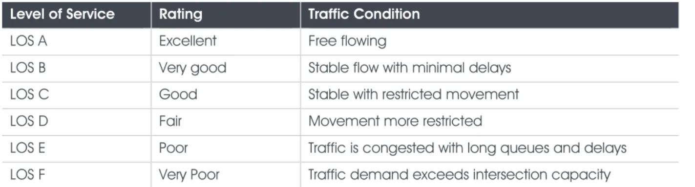 Table 4-2: Level of Service Ratings 