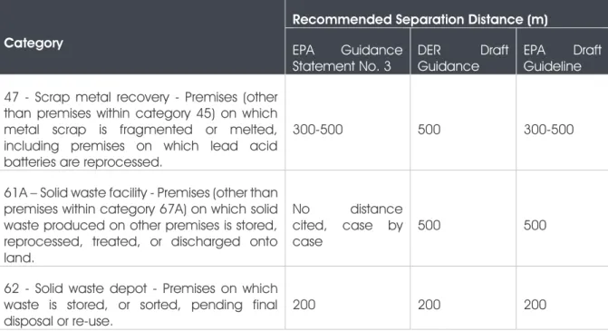 Table 2-2: Recommended Separation Distances between Industrial and Sensitive Land Uses 