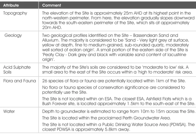 Table 3-1: Summary of Environmental and Social Attributes of the Site  Attribute  Comment 