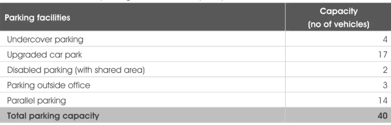 Table 4-1: Future on-site parking facilities and capacity 