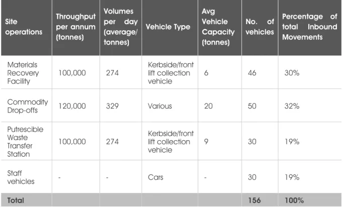 Table 4-3: Inbound traffic movements onto the Site per day  