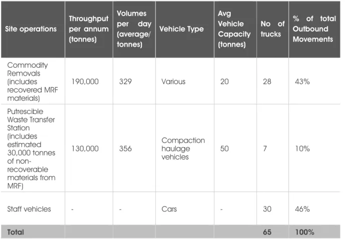 Table 4-4: Outbound traffic movements from Site per day 