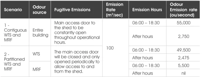 Table 6-1: Odour Emission Rates Modelled for the Odour Impact Assessment   Scenario   Odour 