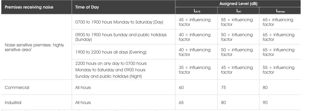 Table 6-2: Baseline assigned noise levels  