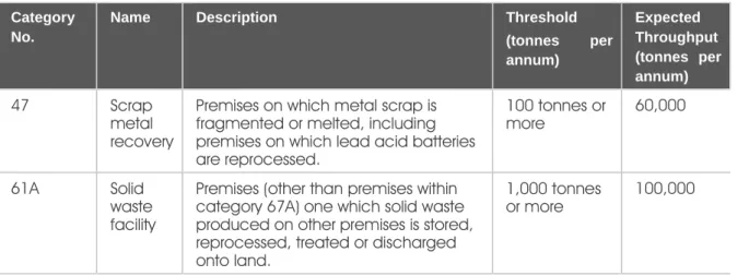 Table 1-1: Categories of Prescribed Premises   Category 