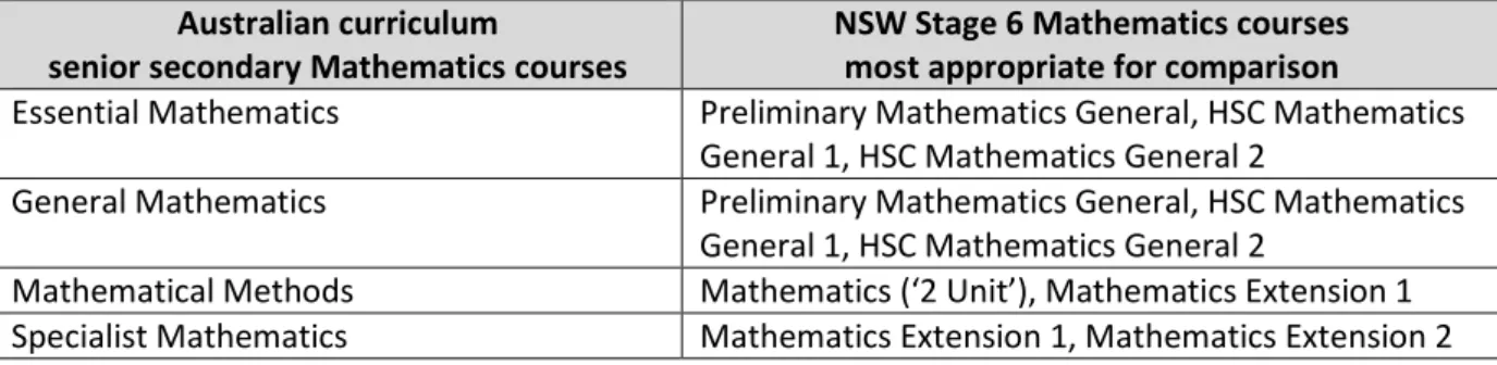 Table 8:  NSW Stage 6 Mathematics courses most appropriate for comparison with the Australian curriculum senior  secondary Mathematics courses 