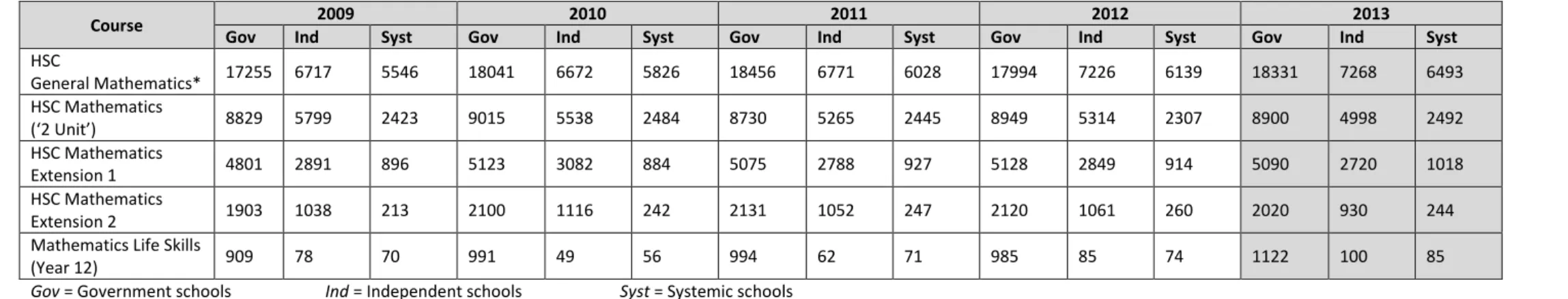 Table 4: Candidature by system for HSC Mathematics courses 2009–2013 