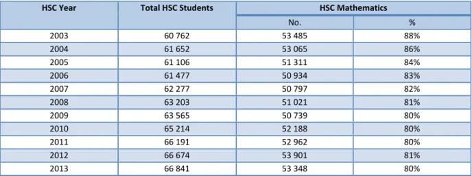 Table 7 shows the number and percentage of students awarded the HSC who completed an HSC  Mathematics course during the period 2003–2013