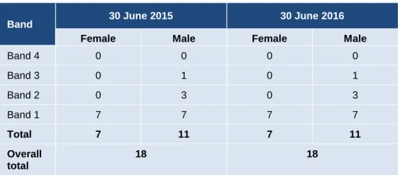 Table 3.2 shows the number of Public Service senior executives employed at BOSTES at  30 June 2016, by gender and band level
