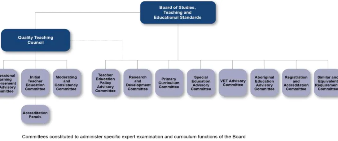 Figure 1.1 shows the standing committees and panels of both the Board of Studies, Teaching and Educational Standards NSW and the Quality Teaching Council