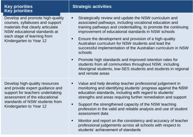 Table 1.2: Key priority area 2 – Curriculum and assessment   Key priorities   Strategic activities   Key priorities 