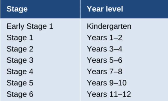 Table 2.1: Stages of learning in NSW schools – Kindergarten to Year 12 