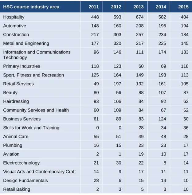 Table 2.5 shows the number of Years 9 and 10 students undertaking early commencement of  Stage 6 VET courses, by industry area, between 2011 and 2015