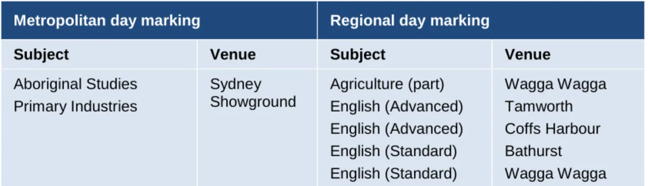 Table 2.6: HSC day marking by subject and location, 2015 