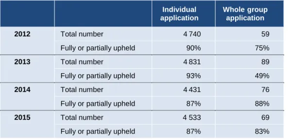 Table 2.8: Number of modified HSC examination papers due to approved disability provisions,  2012 to 2015 