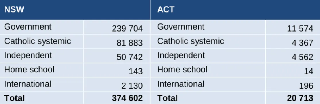 Table 2.11: Number of NSW and ACT students registered for 2016 NAPLAN tests, by sector 