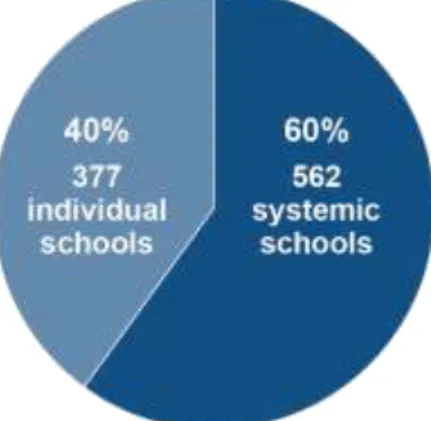 Figure 2.1: Number of individual and systemic non-government schools at 30 June 2016 