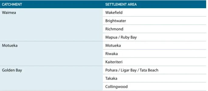 Table 7: Settlements in the Waimea, Motueka, and Golden Bay catchments 