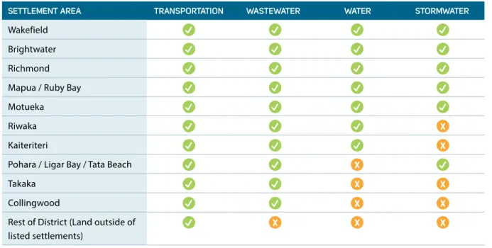 Table 9: Development contributions charges that apply in each area