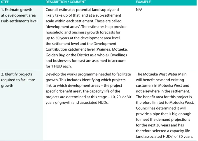 Table 12: Summary of development contribution charge calculation methodology 