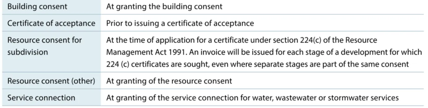 Table 1: Timing for issuing of invoices