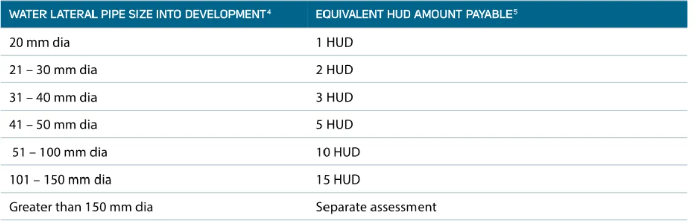 Table 4: Pipe sizes and equivalent HUDs