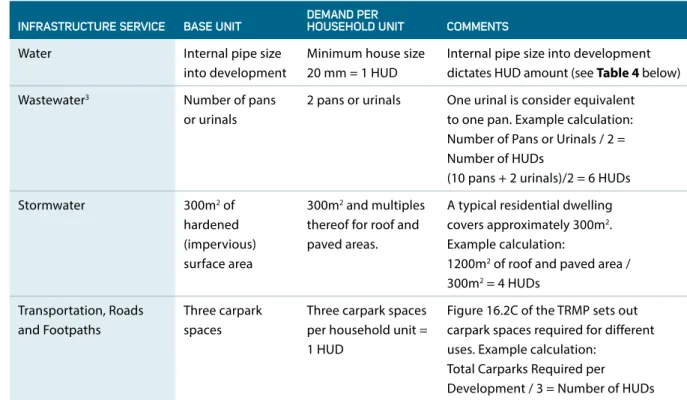 Figure 16.2C of the TRMP sets out  carpark spaces required for different  uses. Example calculation: 