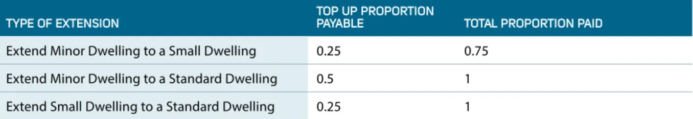 Table 6: Small homes top up charges 