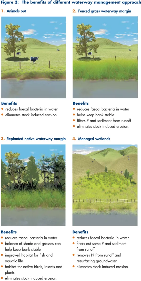 Figure 3:  The benefits of different waterway management approaches