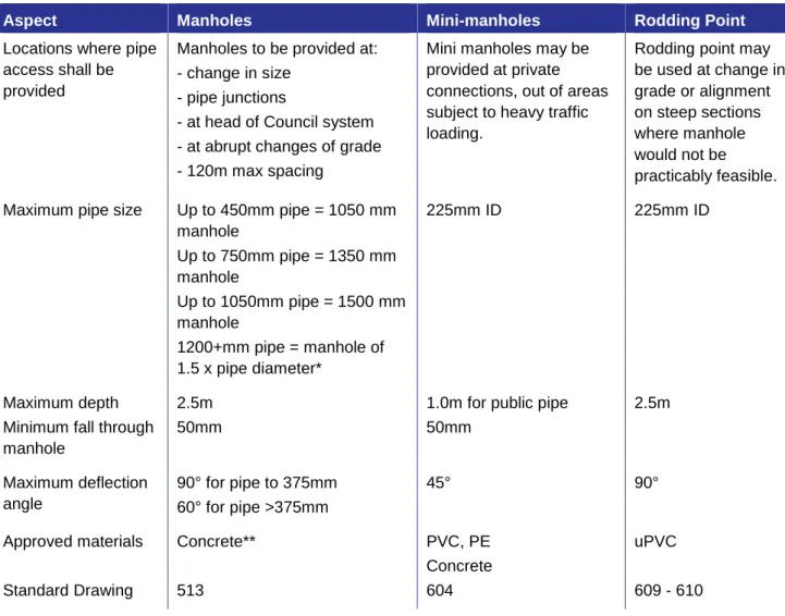 Table 5-14  Required Pipe Access Openings and Limiting Requirements 