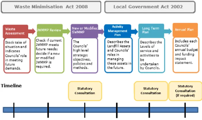 Figure 2-1: The planning and implementation process for a Waste Management and  Minimisation Plan 