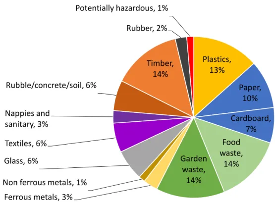 Fig. 4-1: Composition of material disposed to landfill in Nelson Tasman, 2012  
