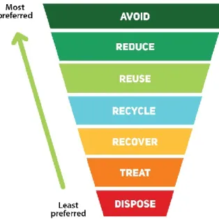 Figure 6-1: Waste Hierarchy of methods for waste management and minimisation