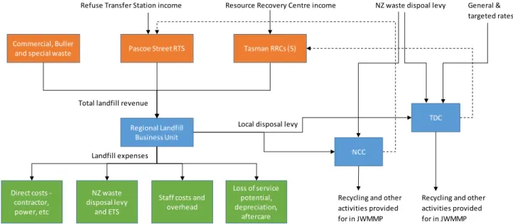 Figure 9-1 shows the funding streams for waste management and minimisation  activities of the councils in 2018 and the payments between the councils and the  regional landfill business unit