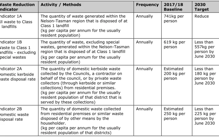 Table 11-1: Waste Reduction Indicators 
