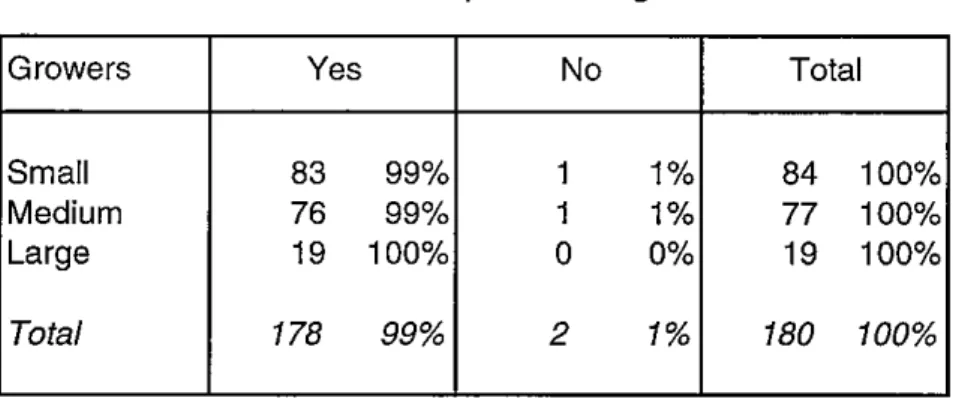 Table 3 summarises the  responses to this question.  This table indicates that nearly all growers were  aware of the proposed deregulation and there were no  statistical differences in the responses by size