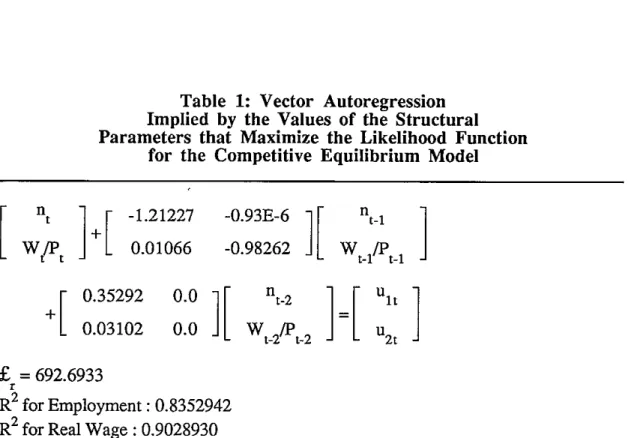 Table  1:  Vector  Autoregression  Implied  by  the  Values  of the  Structural  Parameters  that  Maximize  the  Likelihood  Function 