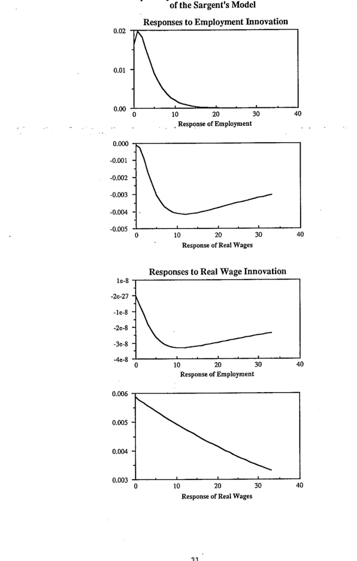 Figure 1:  Dynamic Responses of Employment and Real Wages  Implied by Maximum-Likelihood Estimates 