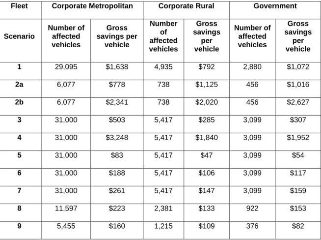 Table E2 Per vehicle savings in societal crash costs as a whole from alternative fleet  purchasing policies when compared to the baseline scenario 