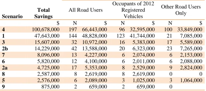 Table 5 :  Summary of the savings associated with each of the alternative fleet  purchasing scenarios that were estimated over the useful lives of the  2012-purchased METROPOLITAN CORPORATE fleet vehicles 