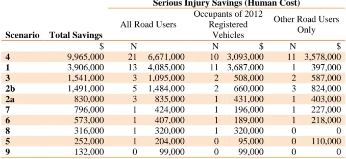 Table 7 :  Summary of the savings associated with each of the alternative fleet  purchasing scenarios that were estimated over the useful lives of the  2012-purchased GOVERNMENT fleet vehicles 