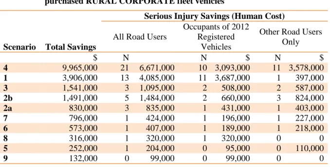 Table 6 :  Summary of the savings associated with each of the alternative fleet  purchasing scenarios that were estimated over the useful lives of the  2012-purchased RURAL CORPORATE fleet vehicles 