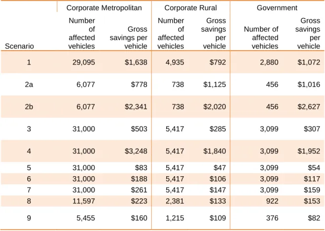 Table 8 :   Gross average per vehicle savings in societal crash costs as a whole from  alternative fleet purchasing policies when compared to the baseline  scenario 