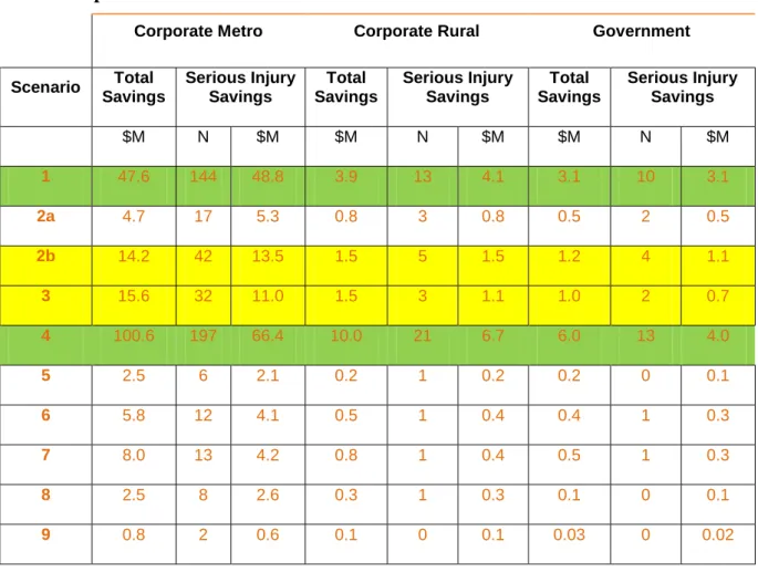 Table 9 :  Estimated savings in community social costs associated with each  alternative fleet purchasing scenario over the useful lives of the  2012-purchased fleet vehicles 