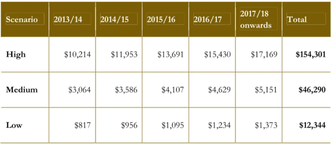 Table 5 Quantified benefits per annum ($000’s, undiscounted) 