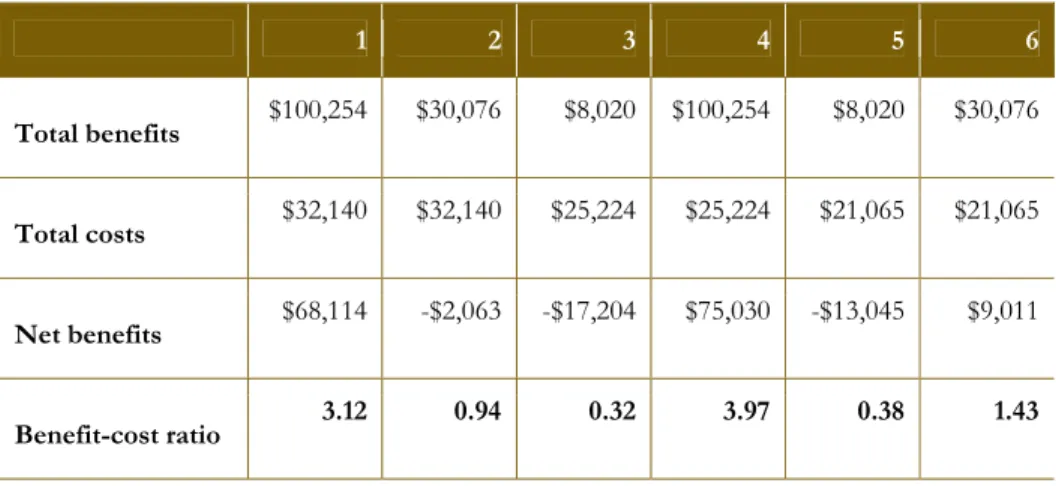 Table 7 Alternative cost and benefit scenarios ($000’s discounted)  