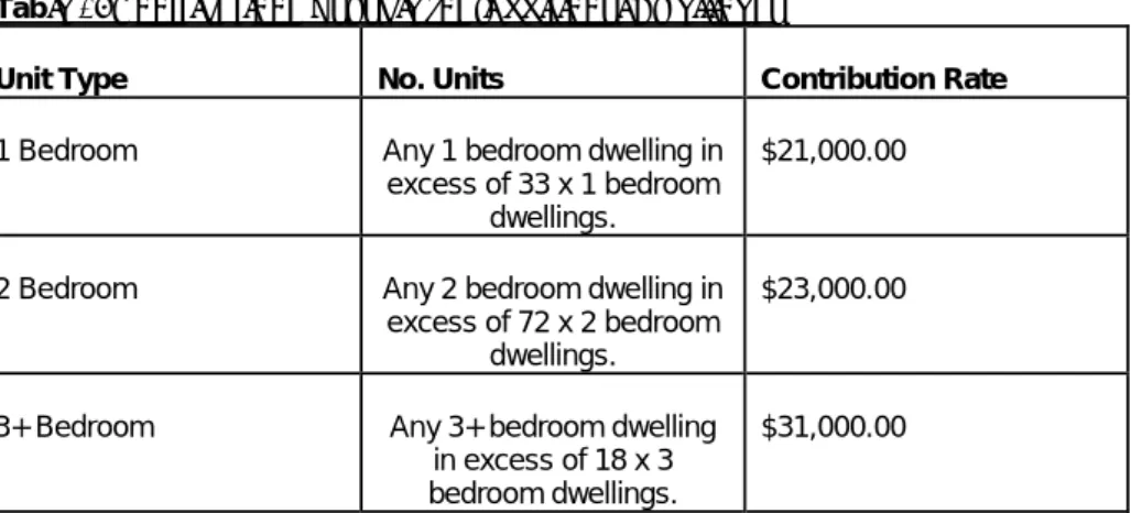 Table 1: Contributions Payable for ‘Additional Dwellings’
