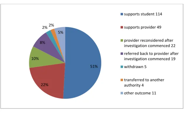 Figure 3: Fee and refund complaint appeal outcomes 9 April 11 to 8 April 15 11   